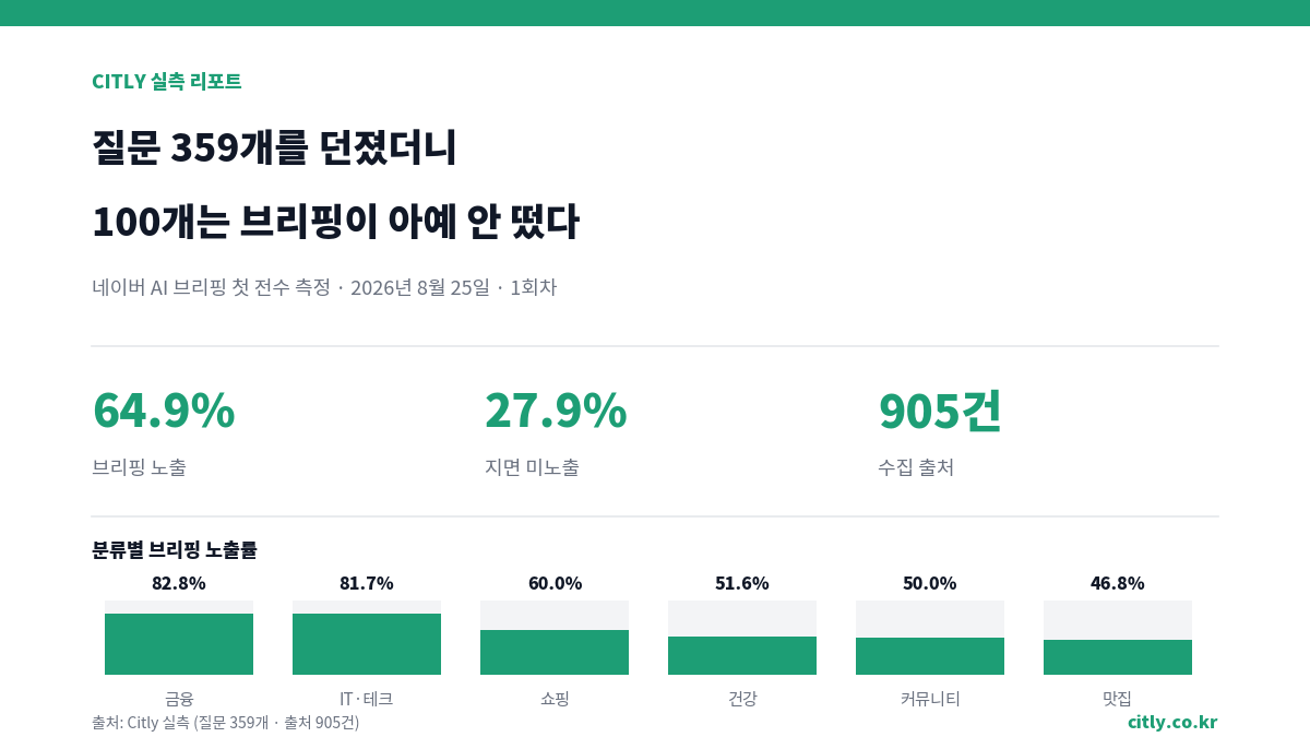 질문 359개 중 100개는 브리핑이 아예 안 떴습니다 — 네이버 AI 브리핑 첫 전수 측정