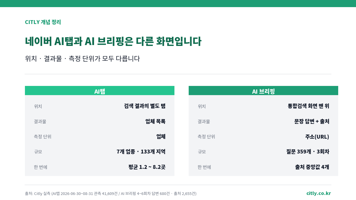 네이버 AI탭과 AI 브리핑은 다른 화면입니다 — 차이 정리