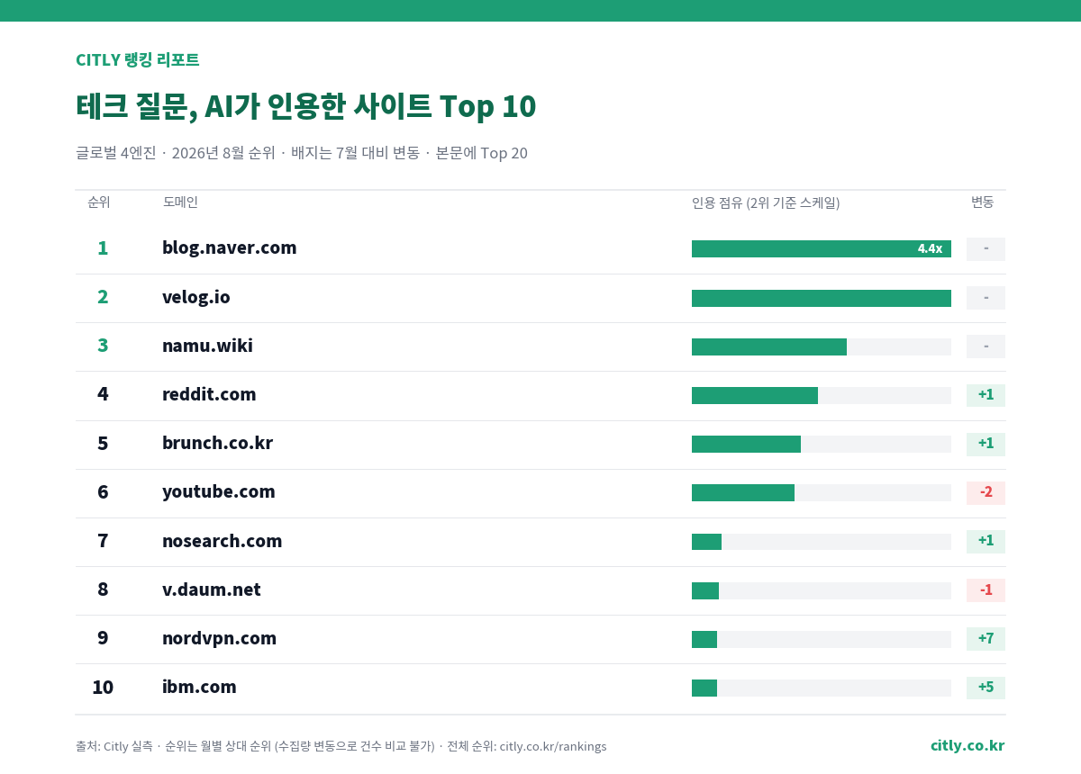 AI가 테크 질문에 인용한 Top 20 — 개인 블로그가 IBM·AWS와 같은 표에 있습니다