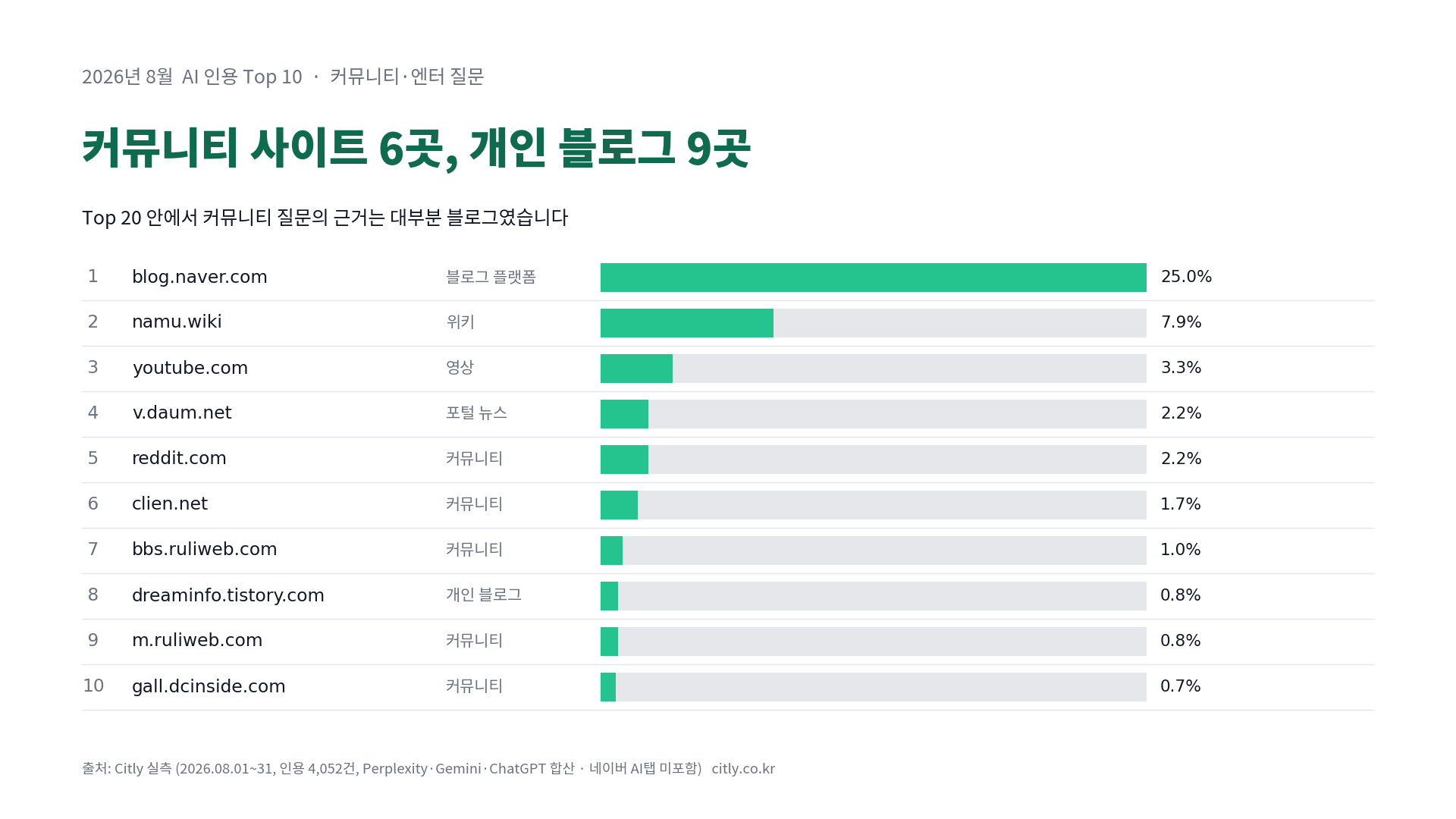 AI가 엔터·커뮤니티 질문에 인용한 Top 20 — 커뮤니티 사이트는 6곳, 개인 블로그가 9곳입니다