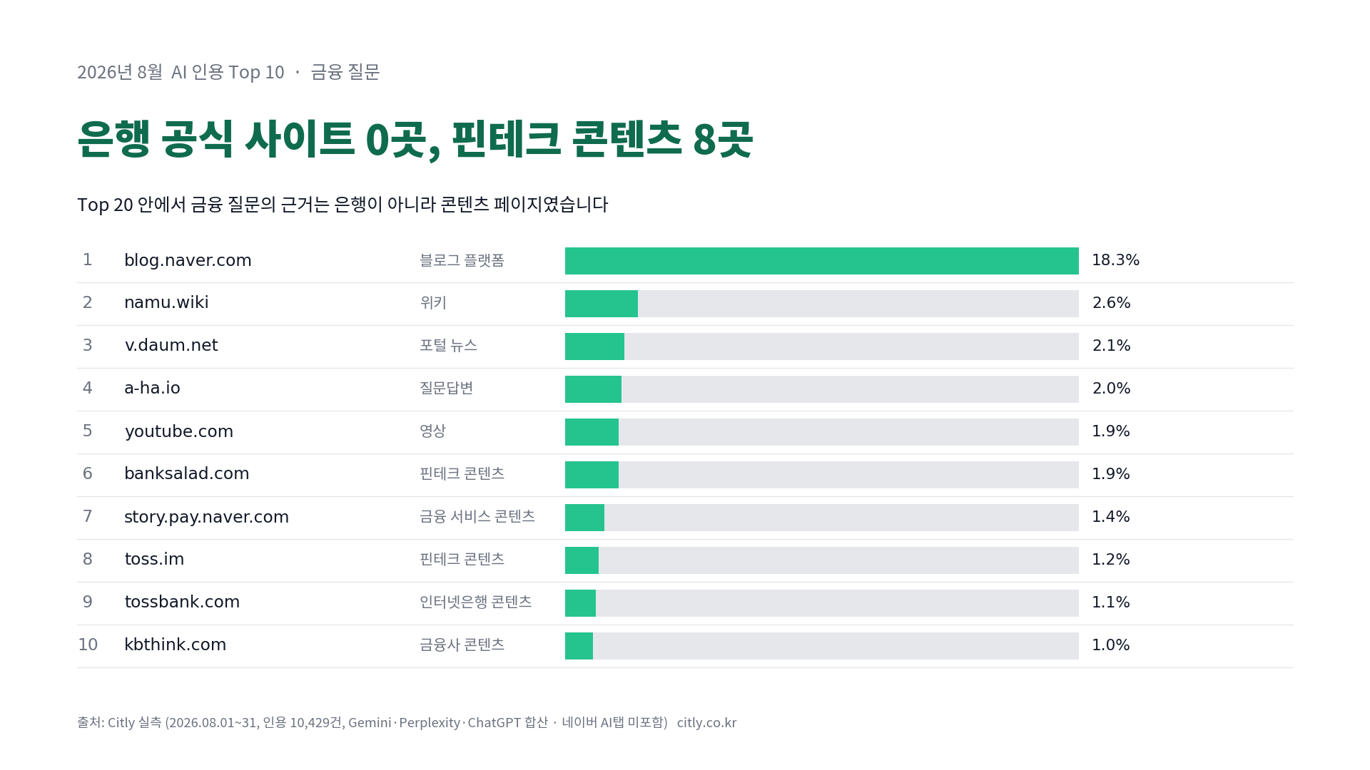 AI가 금융 질문에 인용한 Top 20 — 은행 공식 사이트는 없고 핀테크 콘텐츠가 8곳입니다